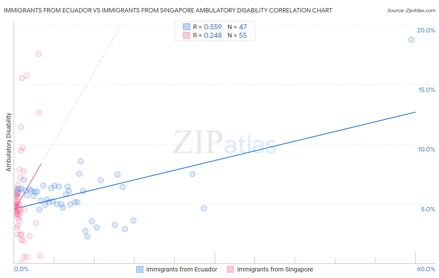 Immigrants from Ecuador vs Immigrants from Singapore Ambulatory Disability
