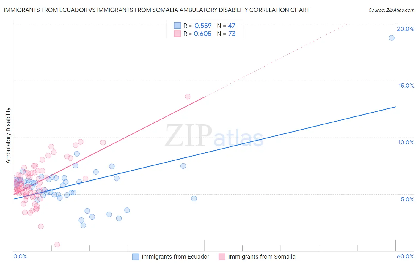 Immigrants from Ecuador vs Immigrants from Somalia Ambulatory Disability