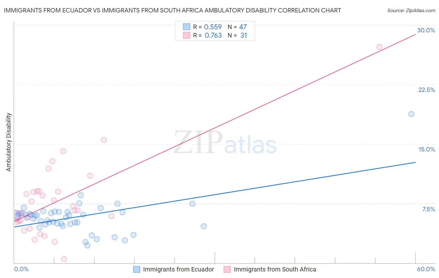 Immigrants from Ecuador vs Immigrants from South Africa Ambulatory Disability