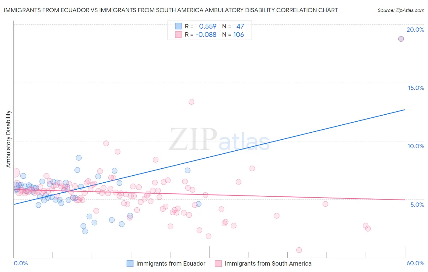 Immigrants from Ecuador vs Immigrants from South America Ambulatory Disability