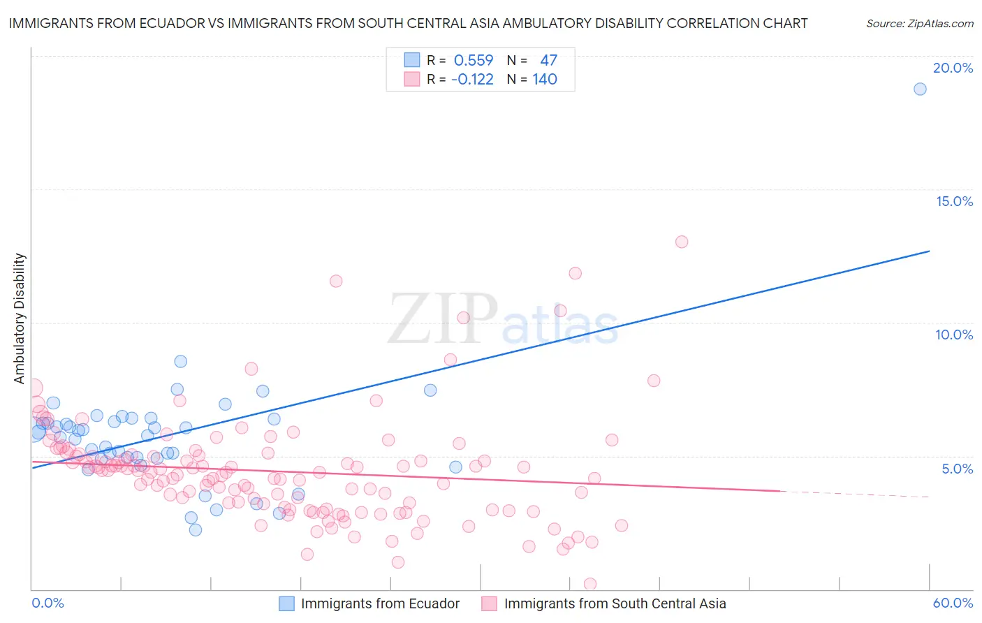Immigrants from Ecuador vs Immigrants from South Central Asia Ambulatory Disability