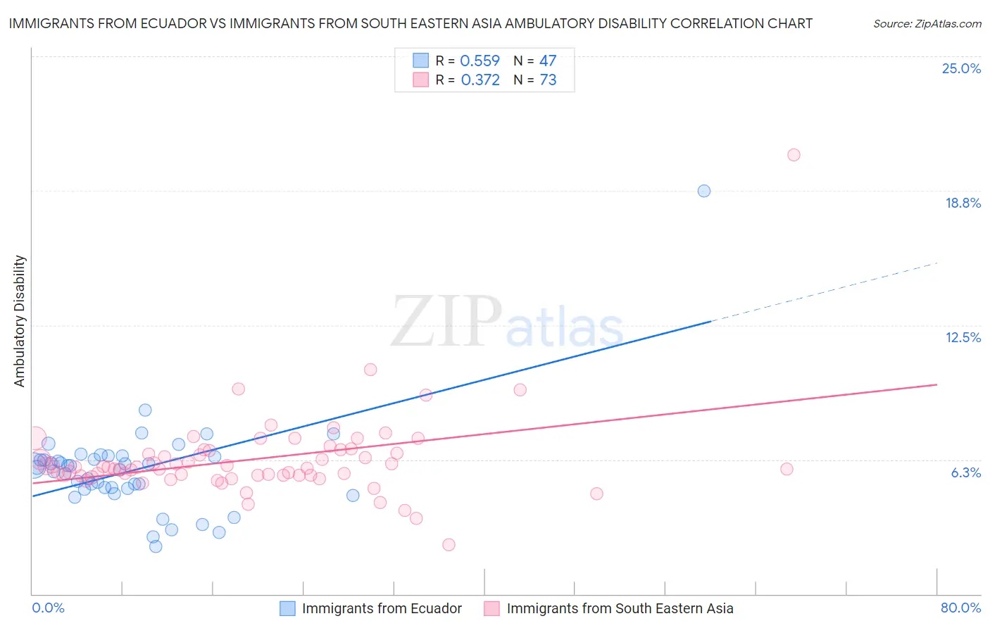 Immigrants from Ecuador vs Immigrants from South Eastern Asia Ambulatory Disability
