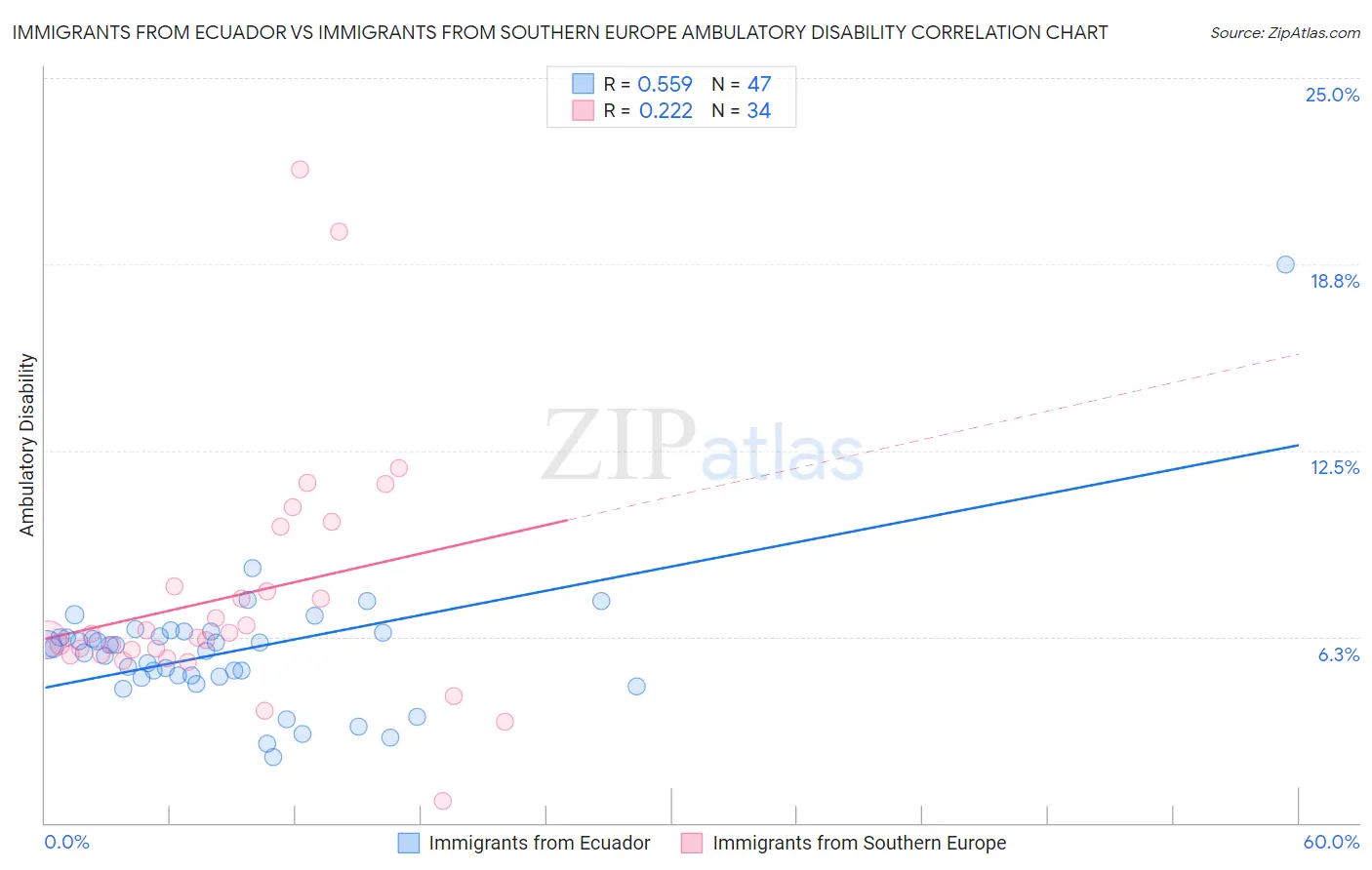 Immigrants from Ecuador vs Immigrants from Southern Europe Ambulatory Disability