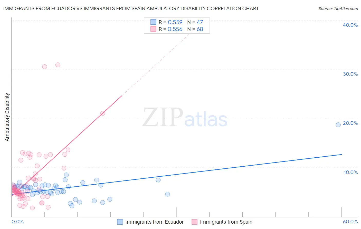 Immigrants from Ecuador vs Immigrants from Spain Ambulatory Disability