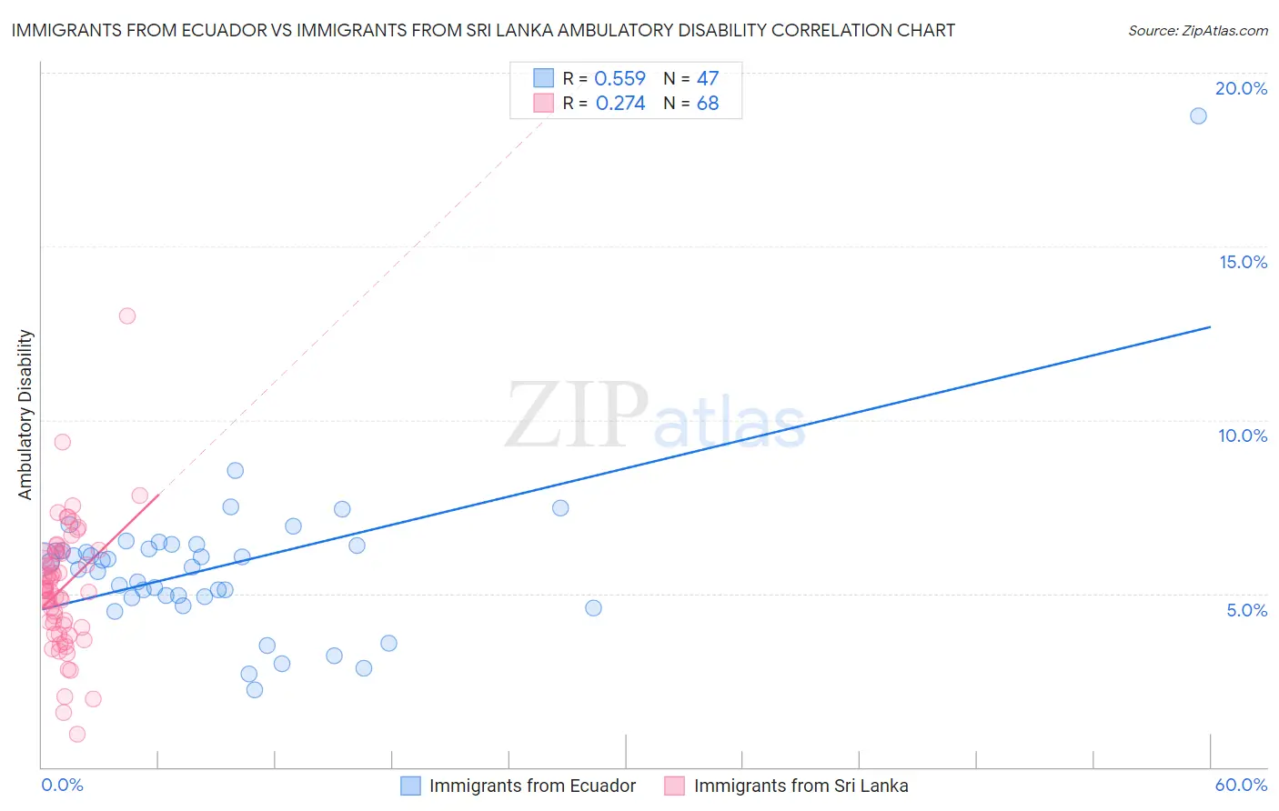 Immigrants from Ecuador vs Immigrants from Sri Lanka Ambulatory Disability