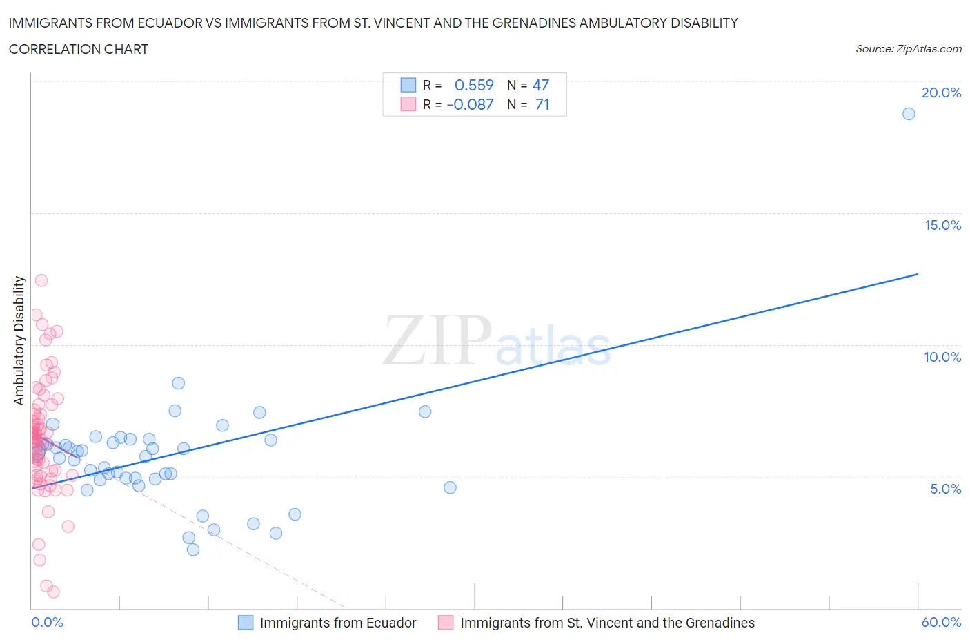 Immigrants from Ecuador vs Immigrants from St. Vincent and the Grenadines Ambulatory Disability