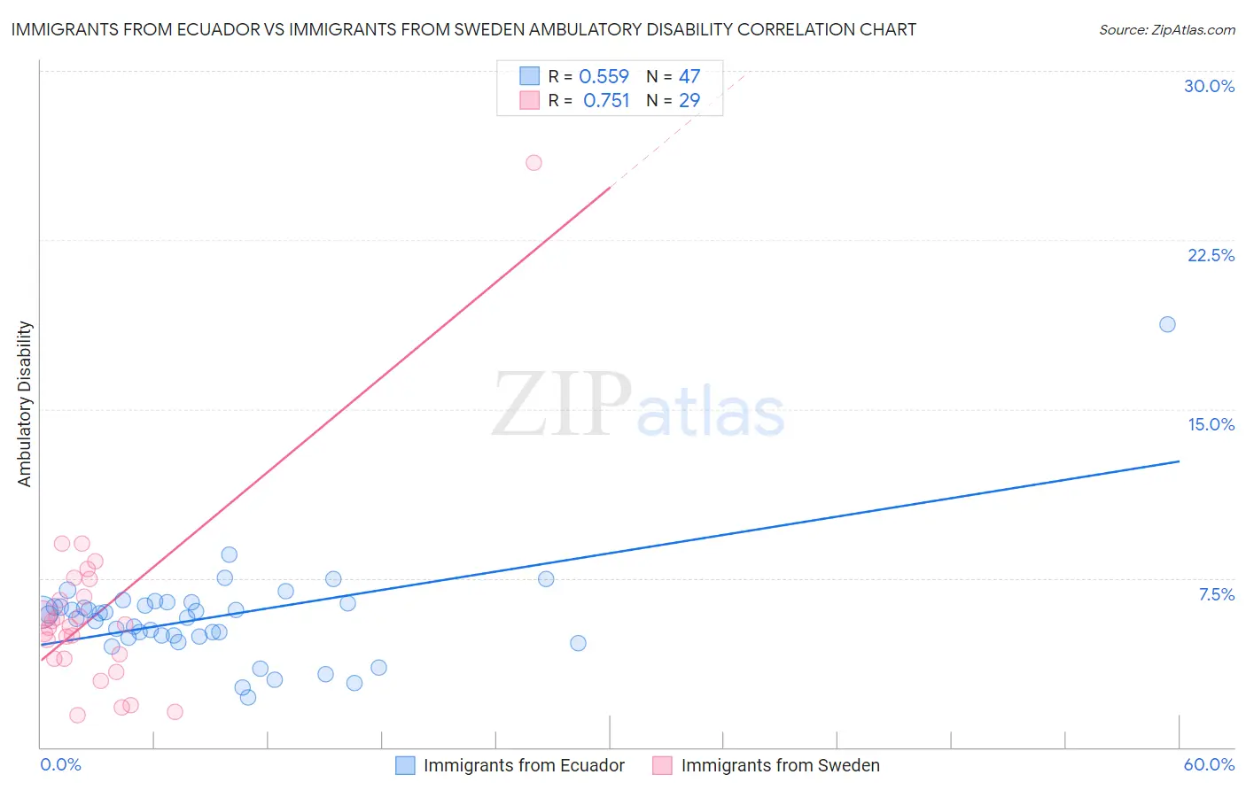 Immigrants from Ecuador vs Immigrants from Sweden Ambulatory Disability