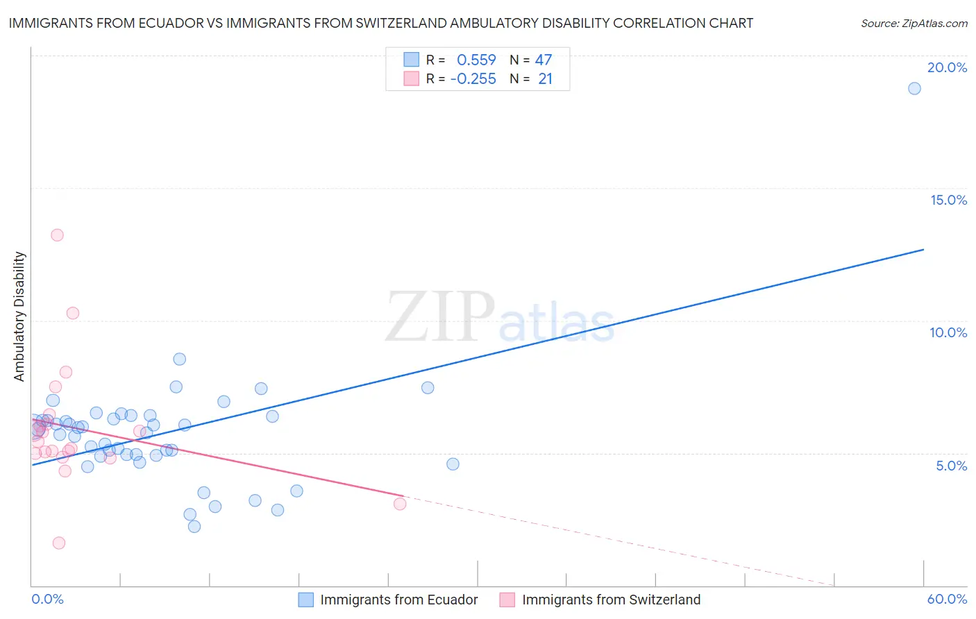 Immigrants from Ecuador vs Immigrants from Switzerland Ambulatory Disability