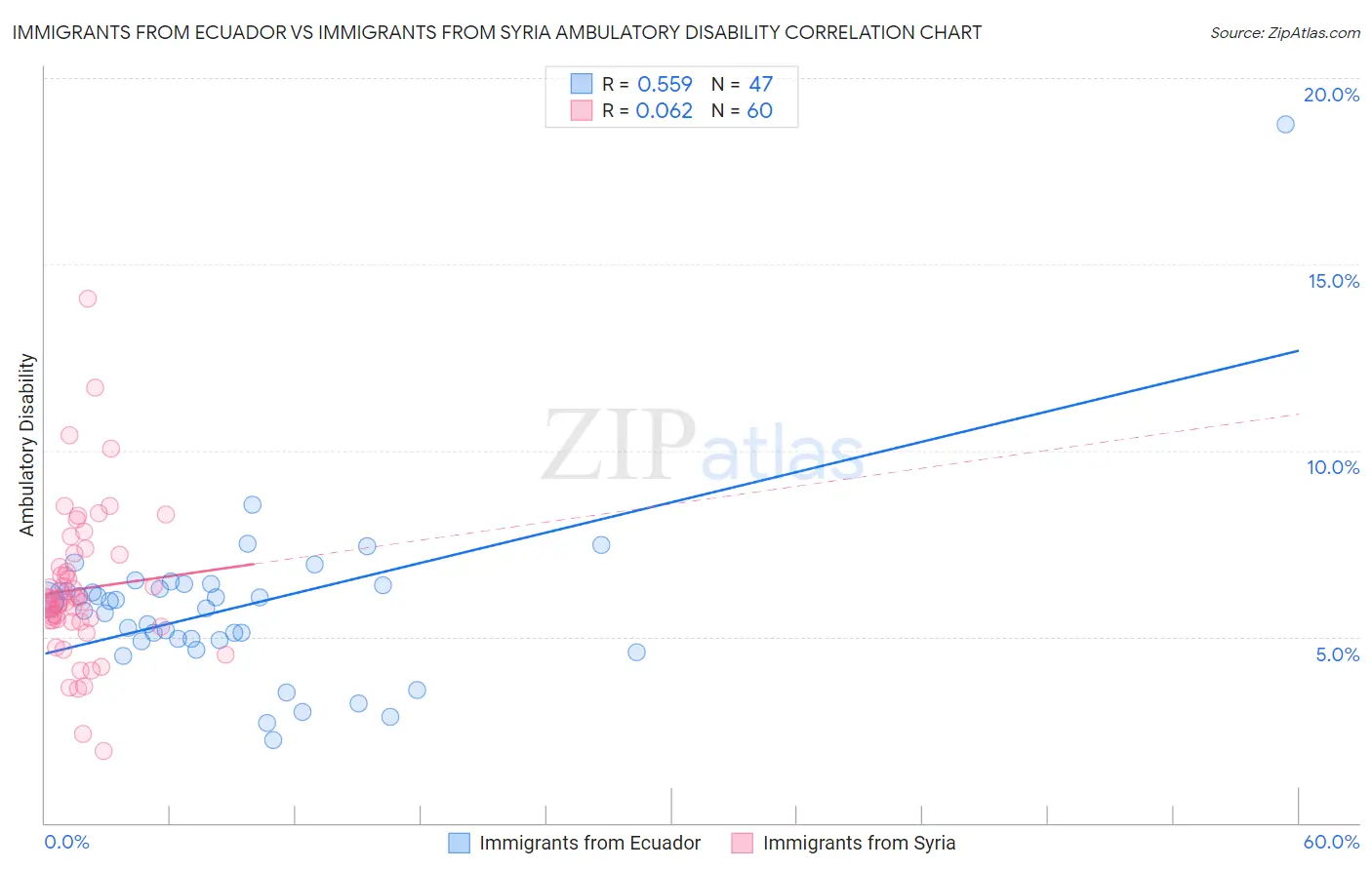 Immigrants from Ecuador vs Immigrants from Syria Ambulatory Disability