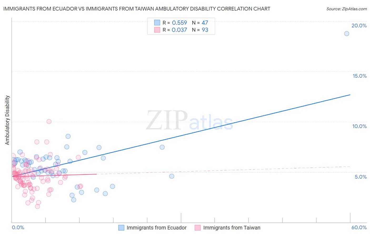 Immigrants from Ecuador vs Immigrants from Taiwan Ambulatory Disability