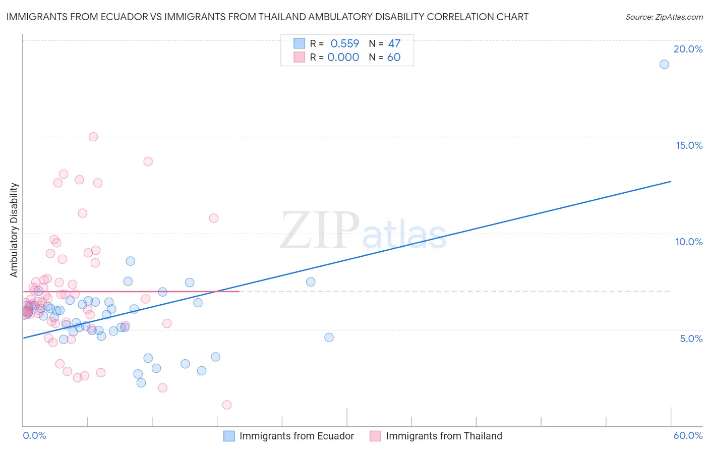 Immigrants from Ecuador vs Immigrants from Thailand Ambulatory Disability