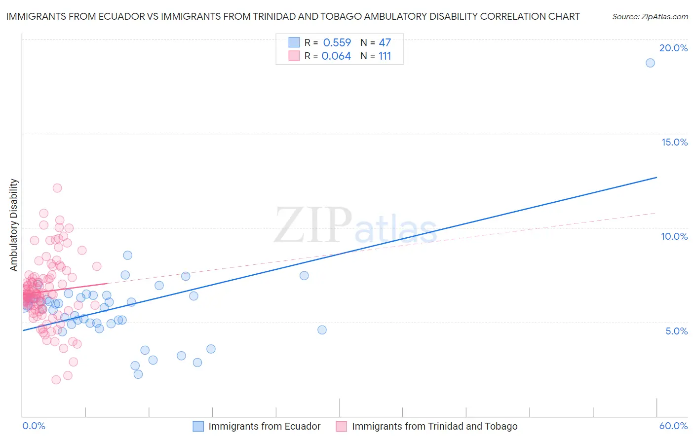 Immigrants from Ecuador vs Immigrants from Trinidad and Tobago Ambulatory Disability