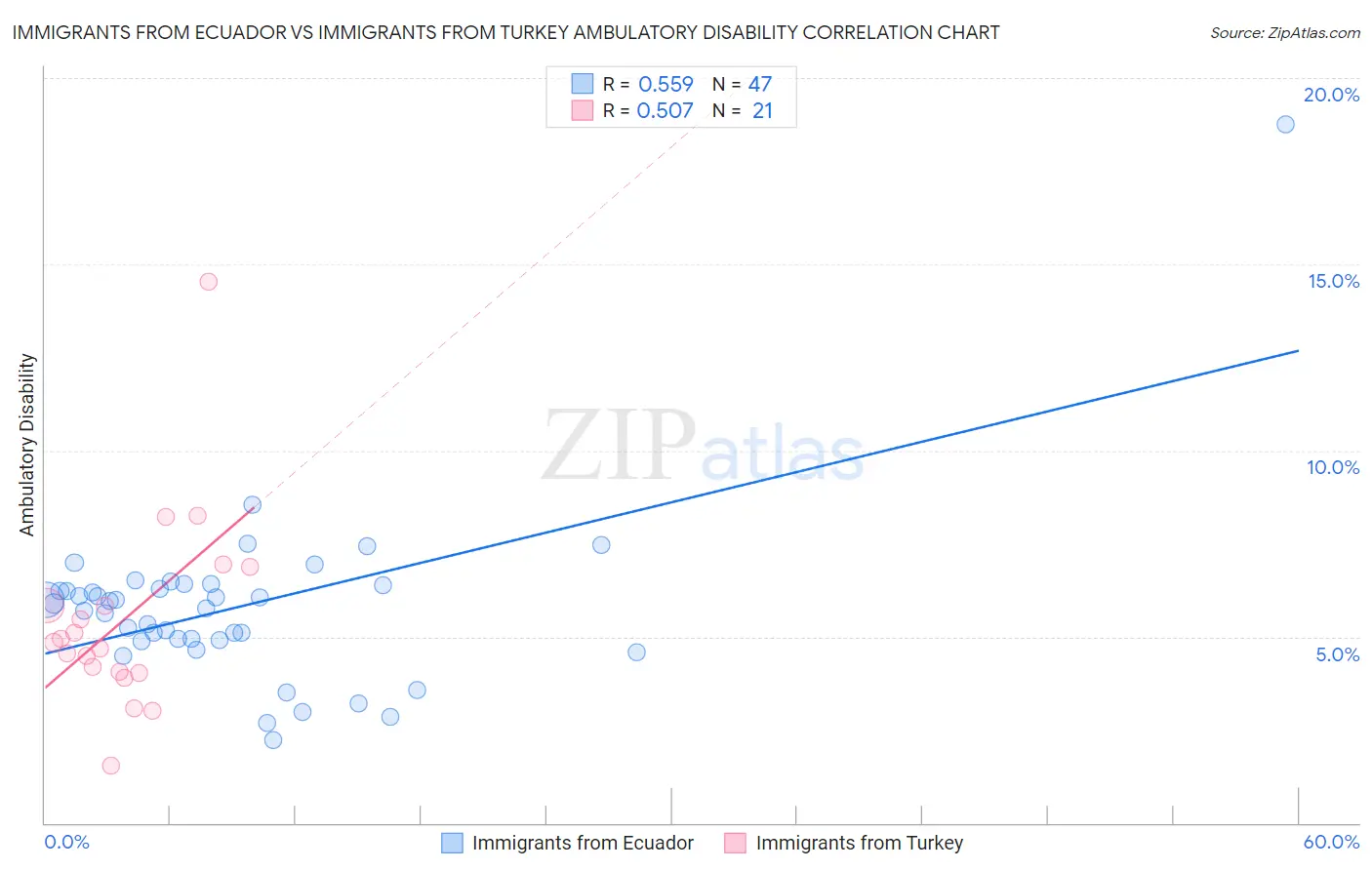 Immigrants from Ecuador vs Immigrants from Turkey Ambulatory Disability