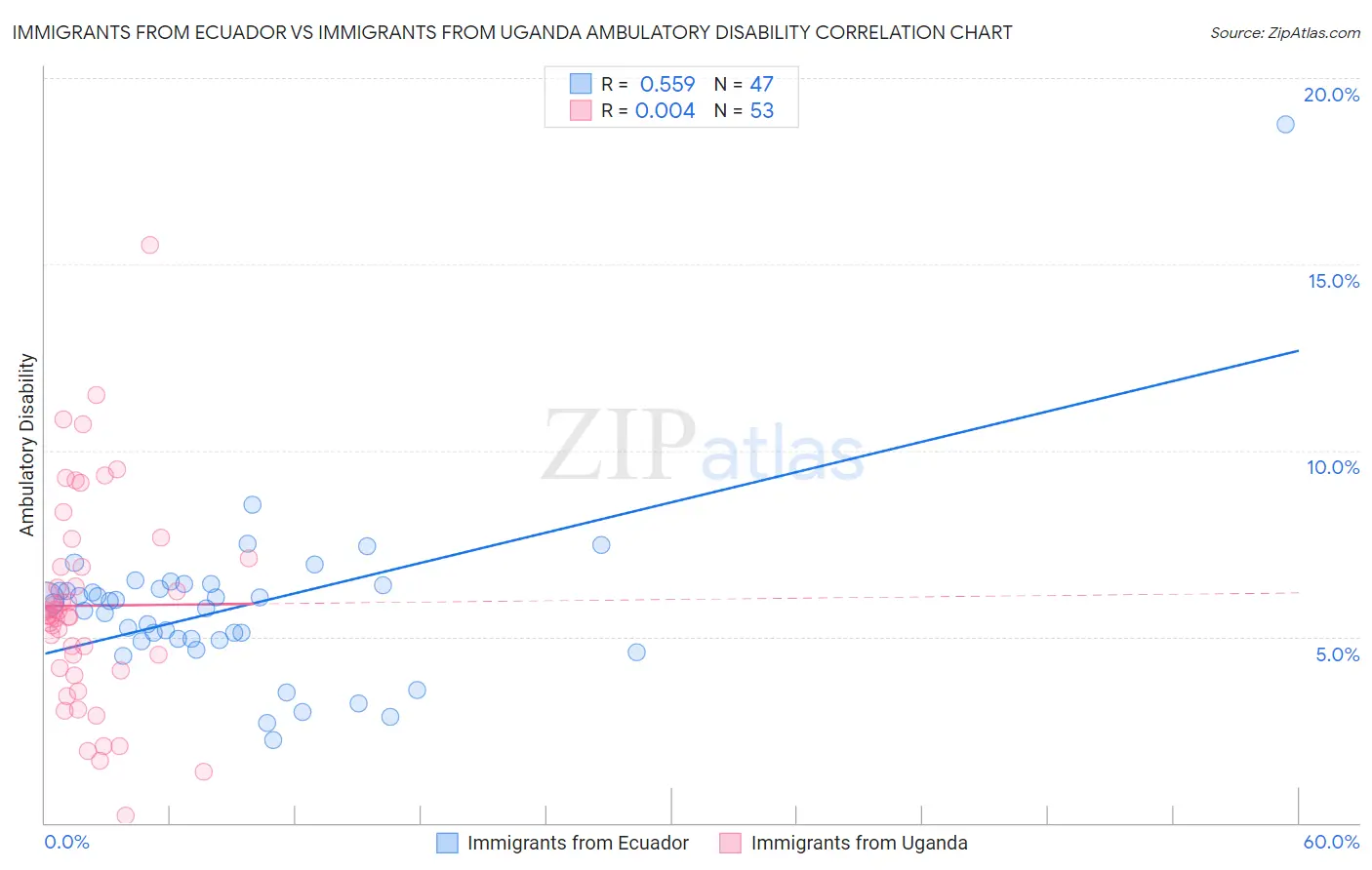 Immigrants from Ecuador vs Immigrants from Uganda Ambulatory Disability