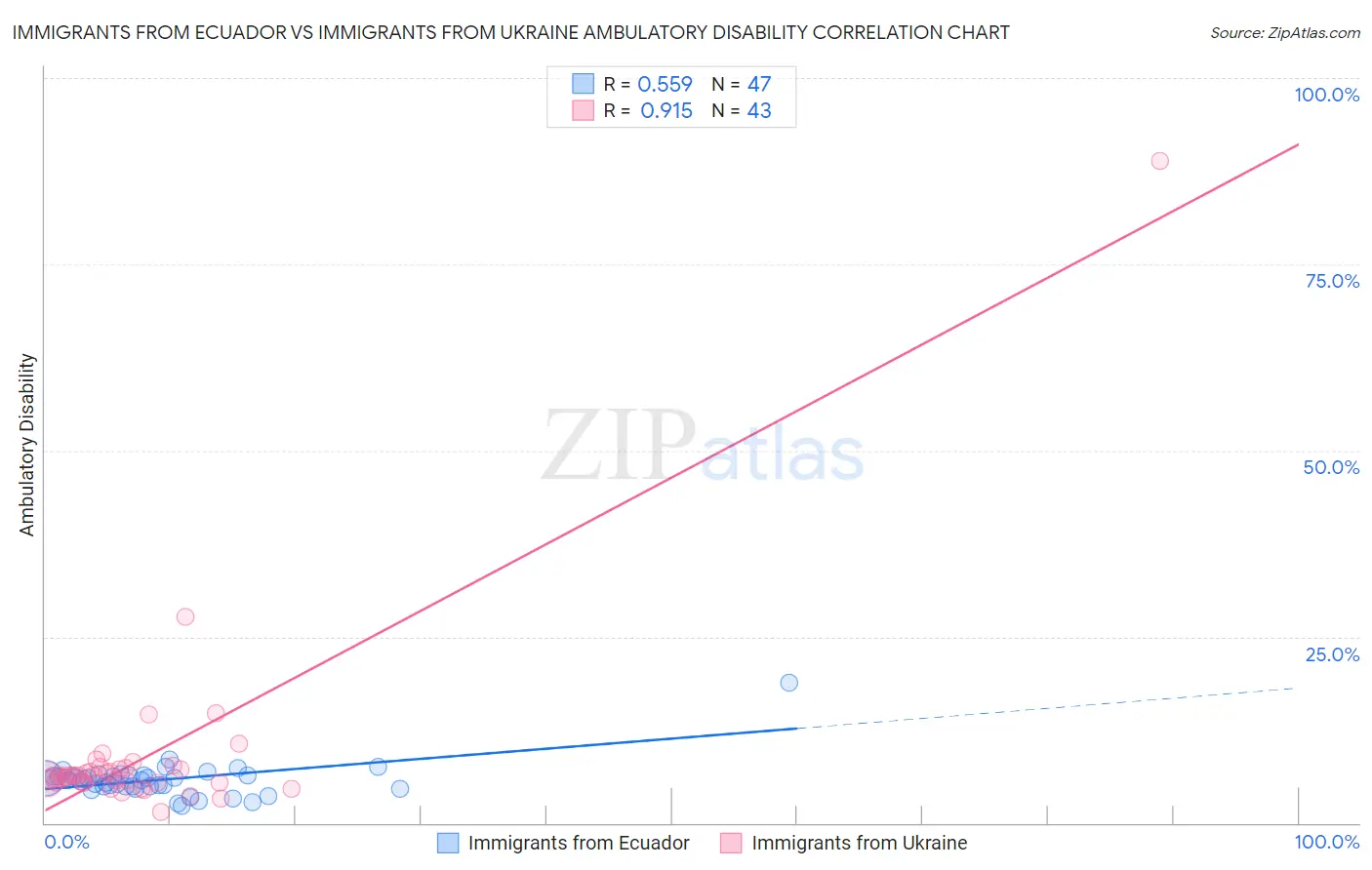 Immigrants from Ecuador vs Immigrants from Ukraine Ambulatory Disability