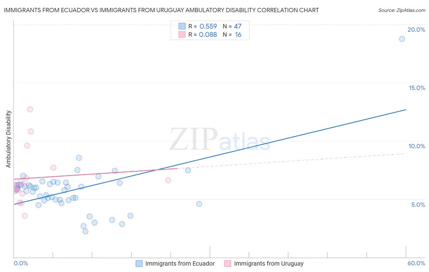 Immigrants from Ecuador vs Immigrants from Uruguay Ambulatory Disability