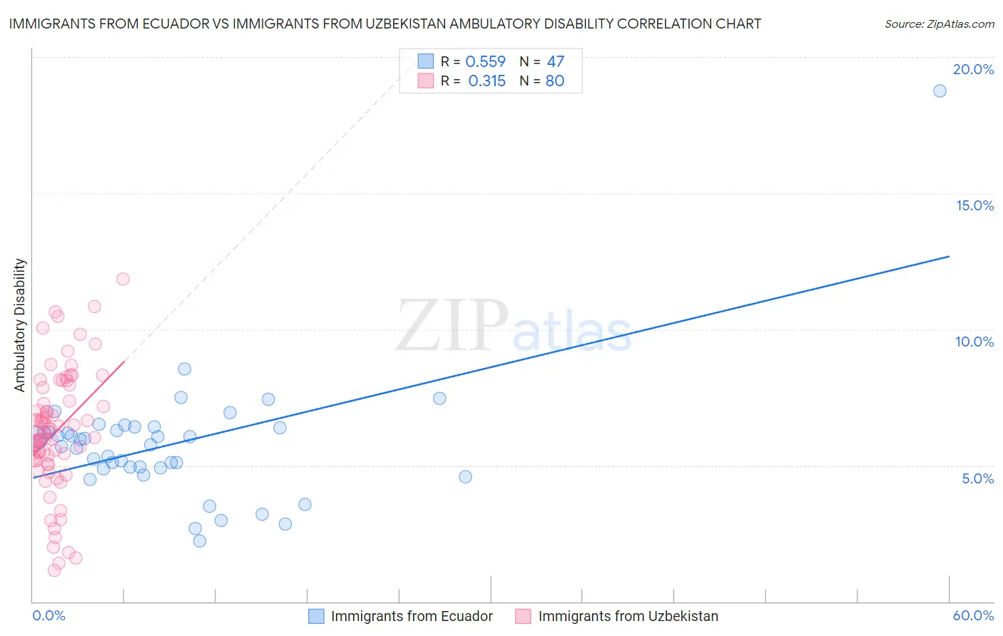 Immigrants from Ecuador vs Immigrants from Uzbekistan Ambulatory Disability