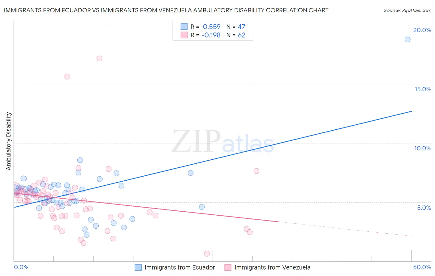 Immigrants from Ecuador vs Immigrants from Venezuela Ambulatory Disability