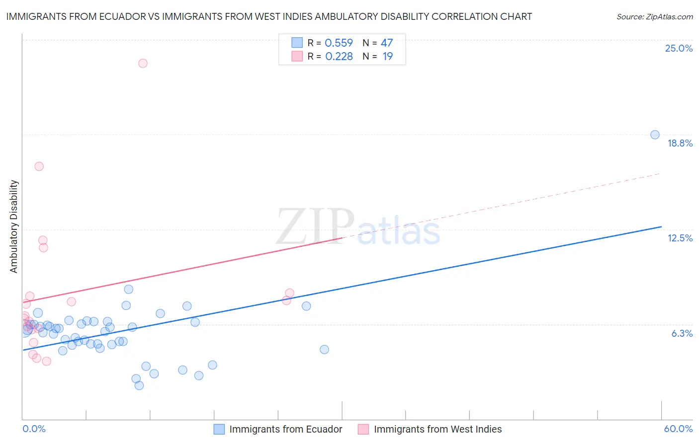 Immigrants from Ecuador vs Immigrants from West Indies Ambulatory Disability
