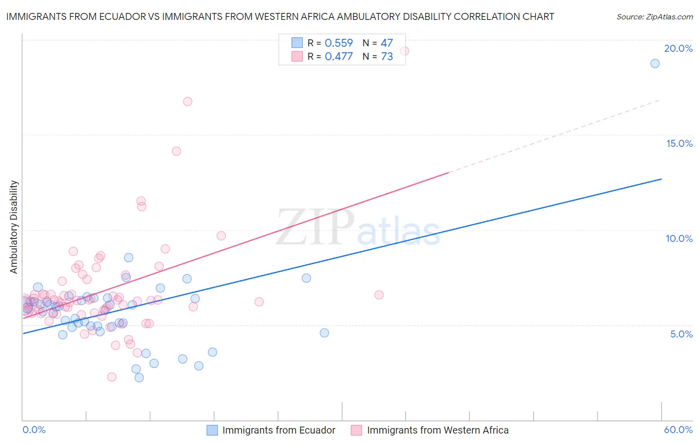 Immigrants from Ecuador vs Immigrants from Western Africa Ambulatory Disability