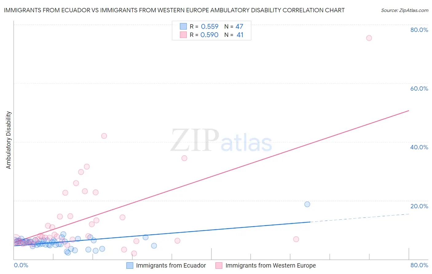 Immigrants from Ecuador vs Immigrants from Western Europe Ambulatory Disability