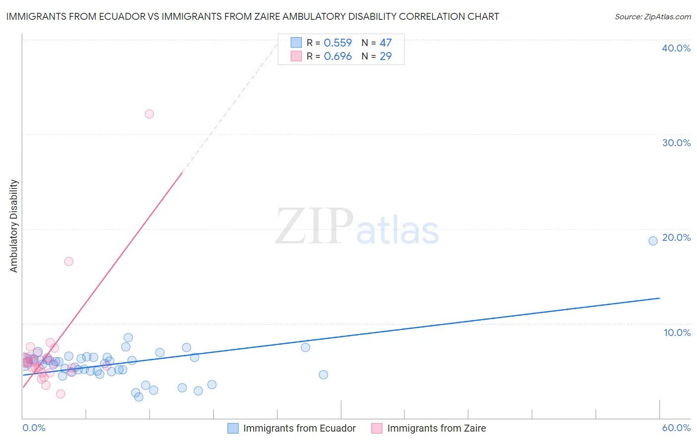 Immigrants from Ecuador vs Immigrants from Zaire Ambulatory Disability