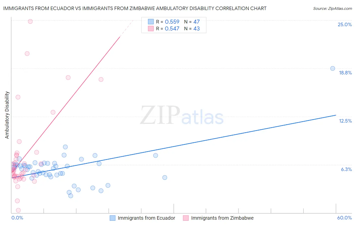 Immigrants from Ecuador vs Immigrants from Zimbabwe Ambulatory Disability
