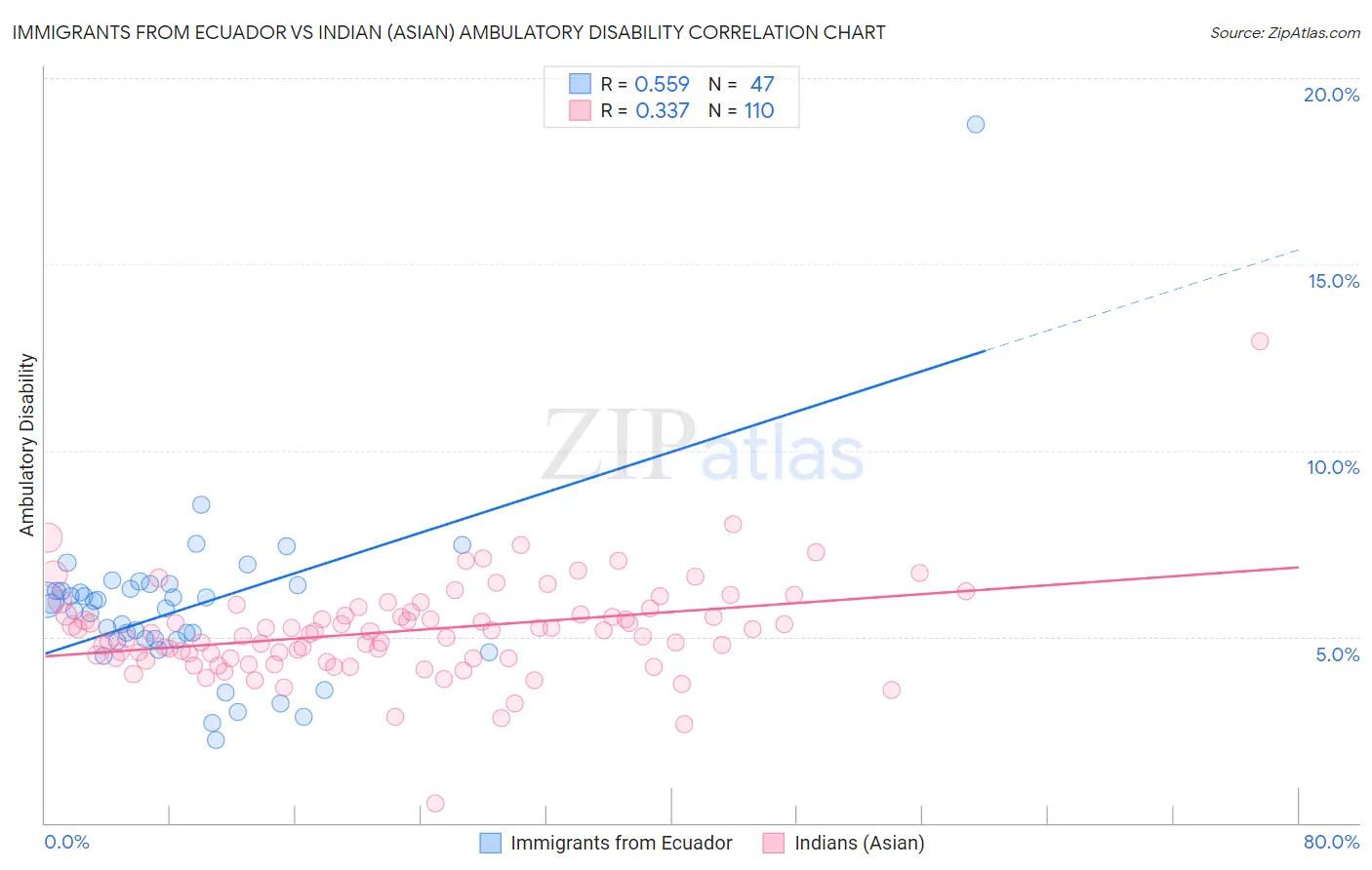 Immigrants from Ecuador vs Indian (Asian) Ambulatory Disability