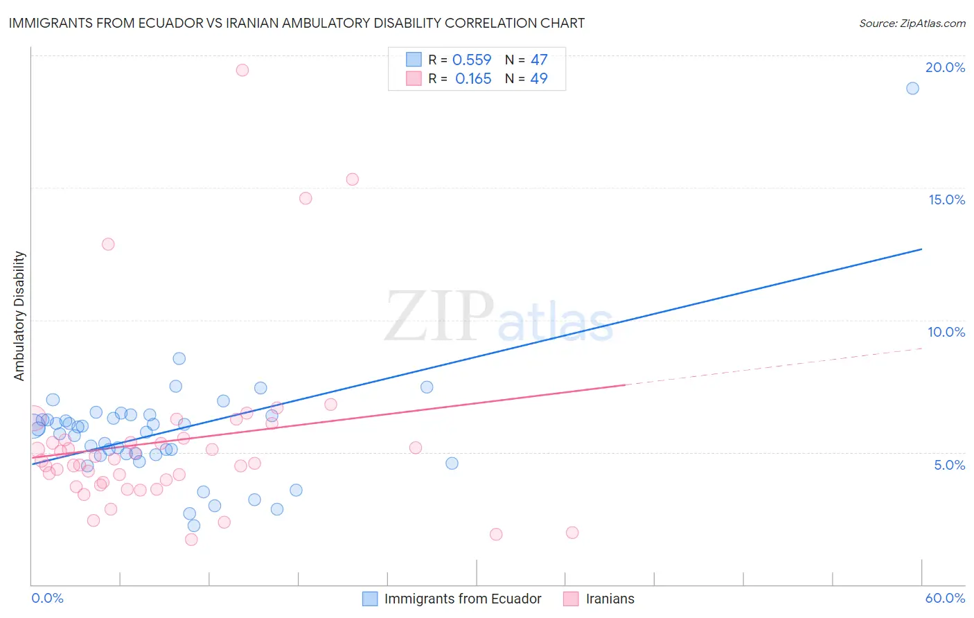 Immigrants from Ecuador vs Iranian Ambulatory Disability