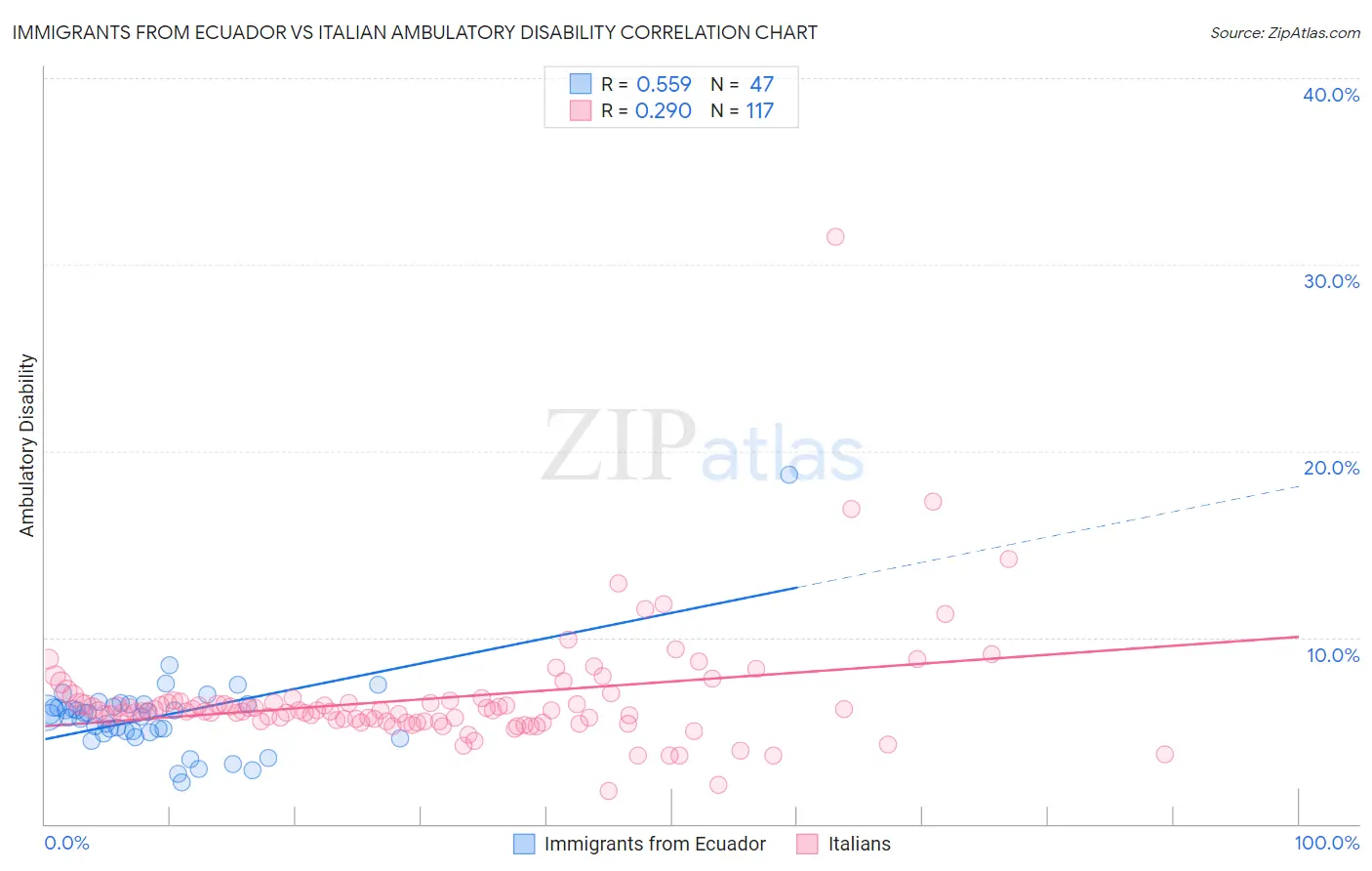 Immigrants from Ecuador vs Italian Ambulatory Disability