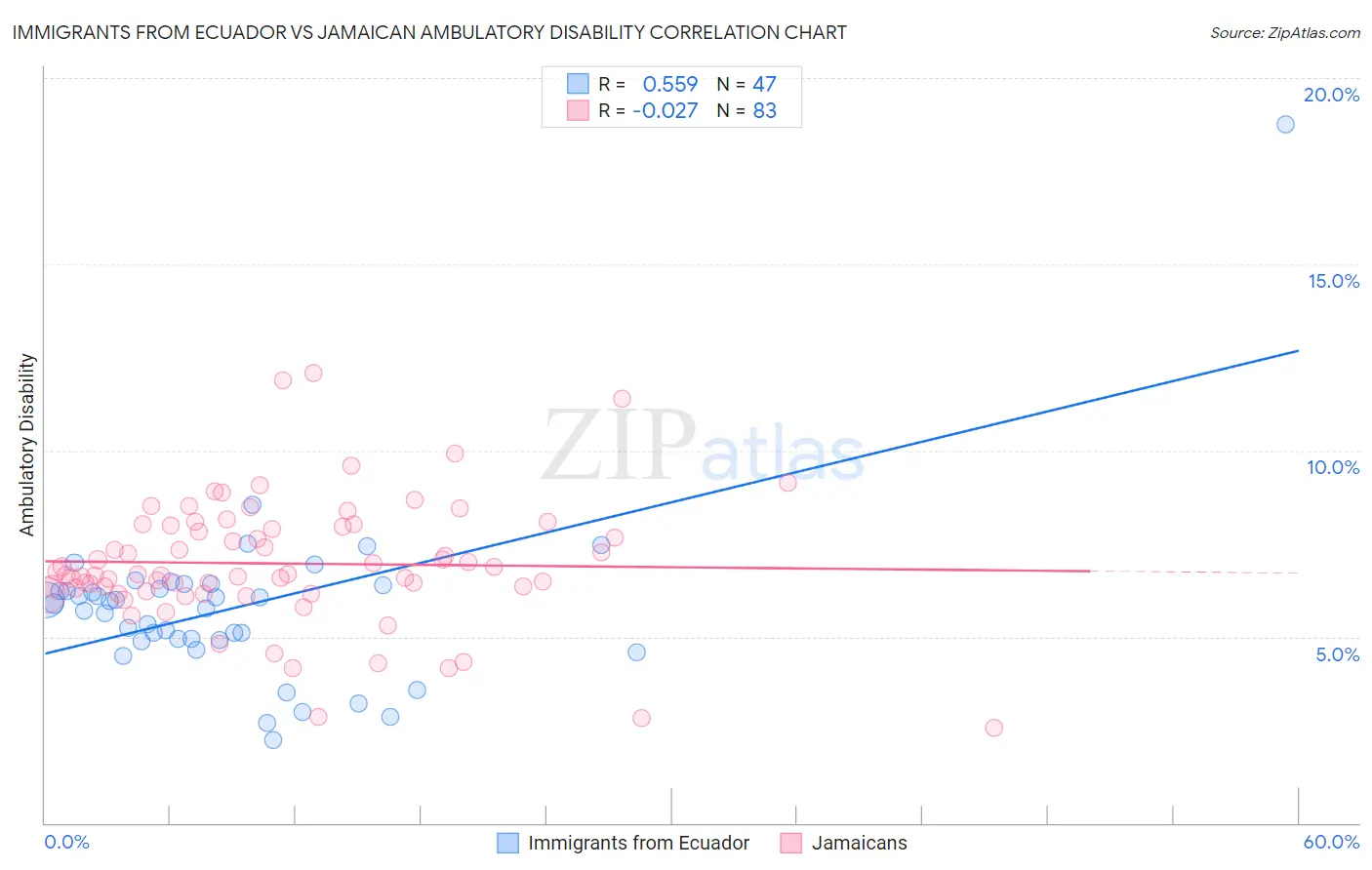 Immigrants from Ecuador vs Jamaican Ambulatory Disability