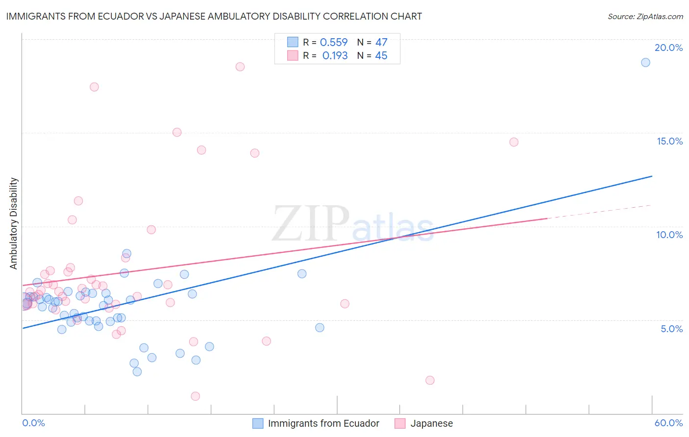 Immigrants from Ecuador vs Japanese Ambulatory Disability