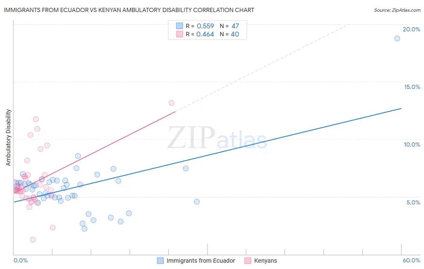 Immigrants from Ecuador vs Kenyan Ambulatory Disability