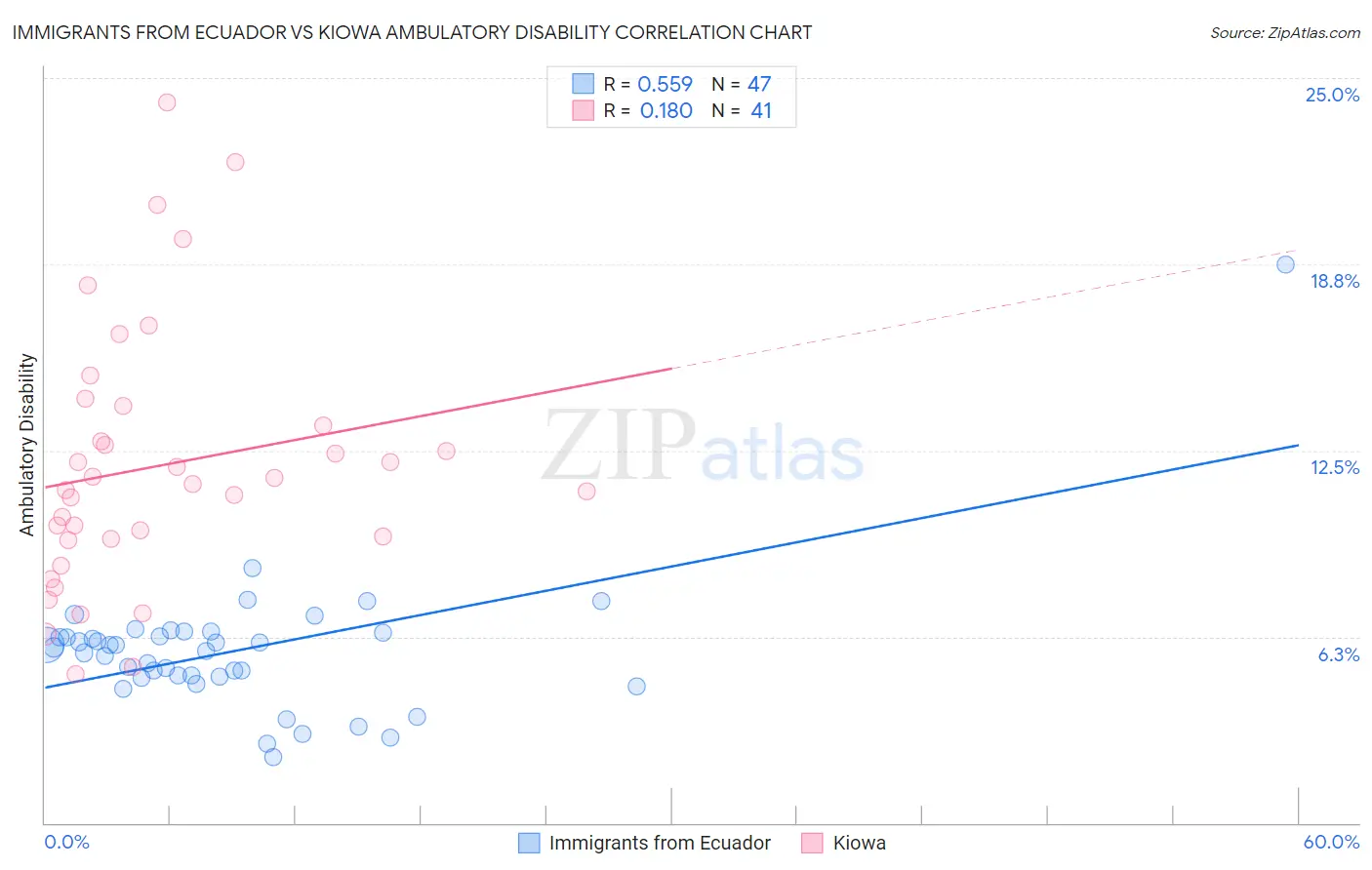 Immigrants from Ecuador vs Kiowa Ambulatory Disability