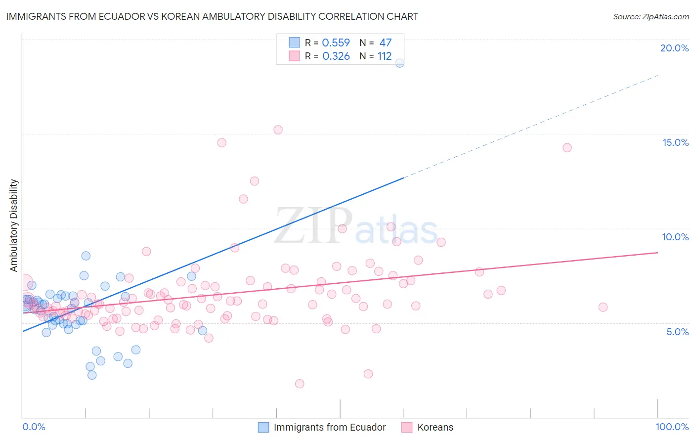 Immigrants from Ecuador vs Korean Ambulatory Disability