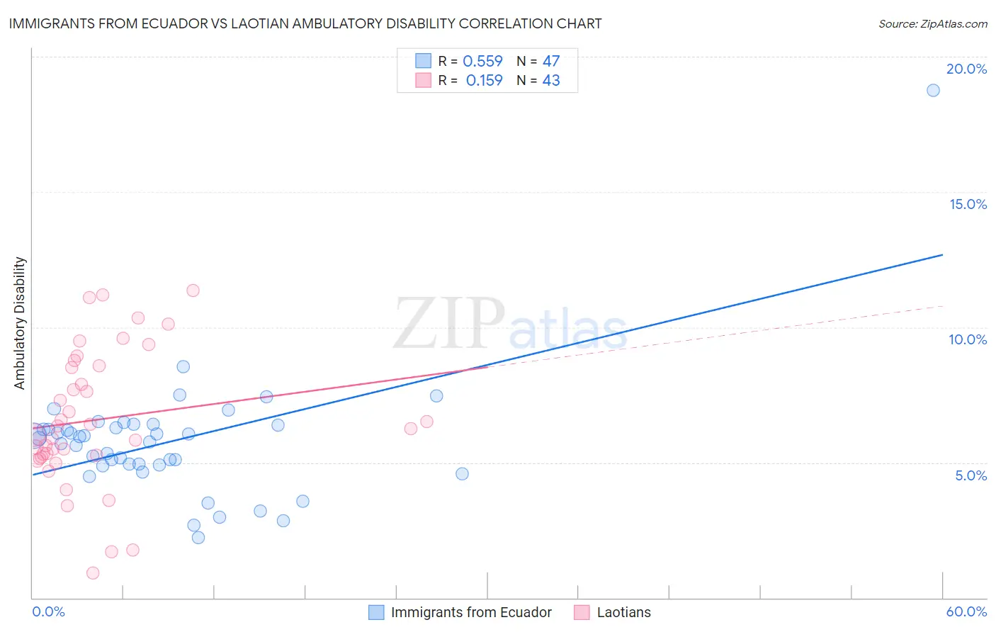 Immigrants from Ecuador vs Laotian Ambulatory Disability