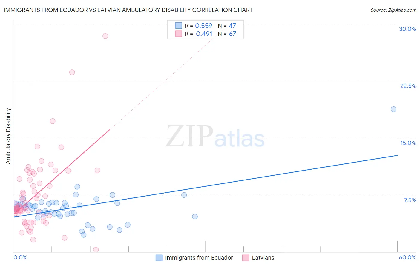 Immigrants from Ecuador vs Latvian Ambulatory Disability