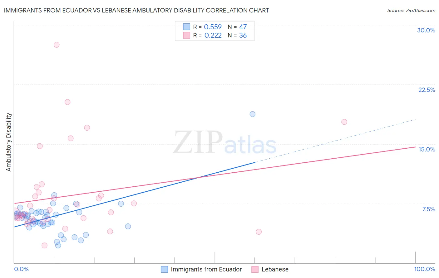 Immigrants from Ecuador vs Lebanese Ambulatory Disability