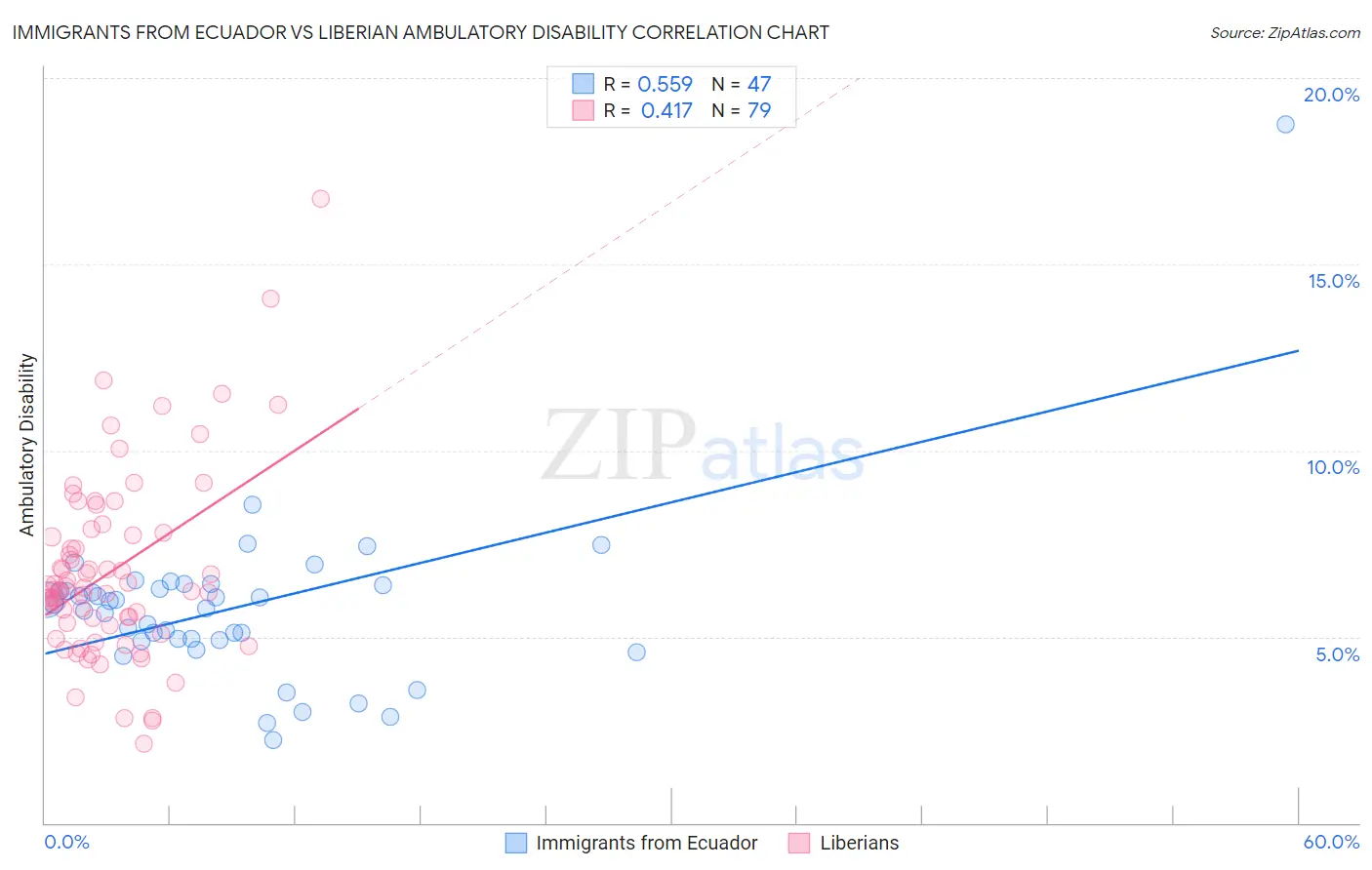 Immigrants from Ecuador vs Liberian Ambulatory Disability