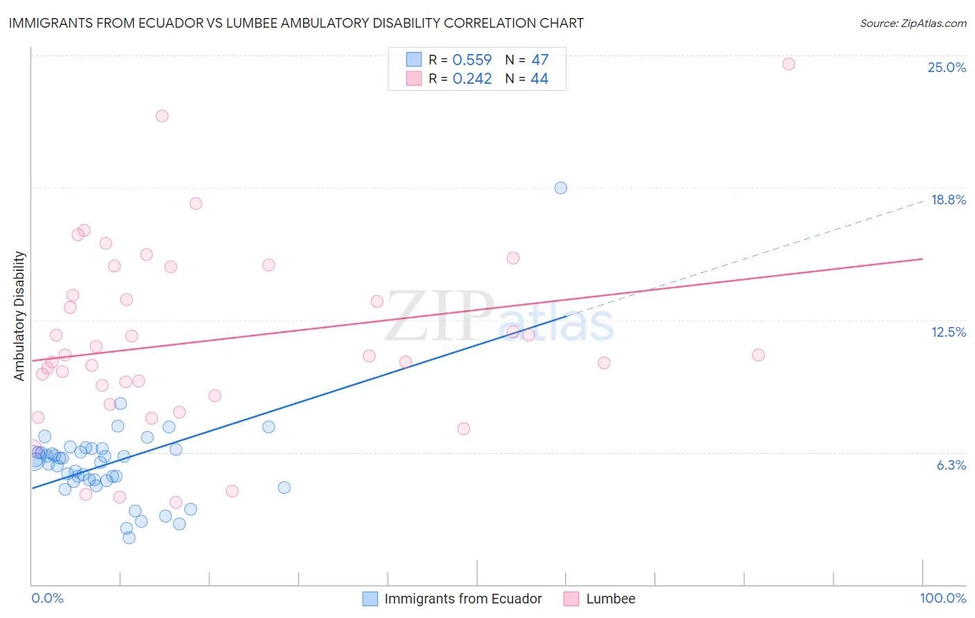 Immigrants from Ecuador vs Lumbee Ambulatory Disability