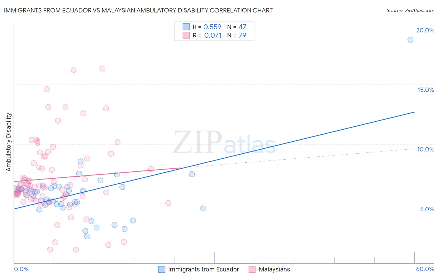 Immigrants from Ecuador vs Malaysian Ambulatory Disability