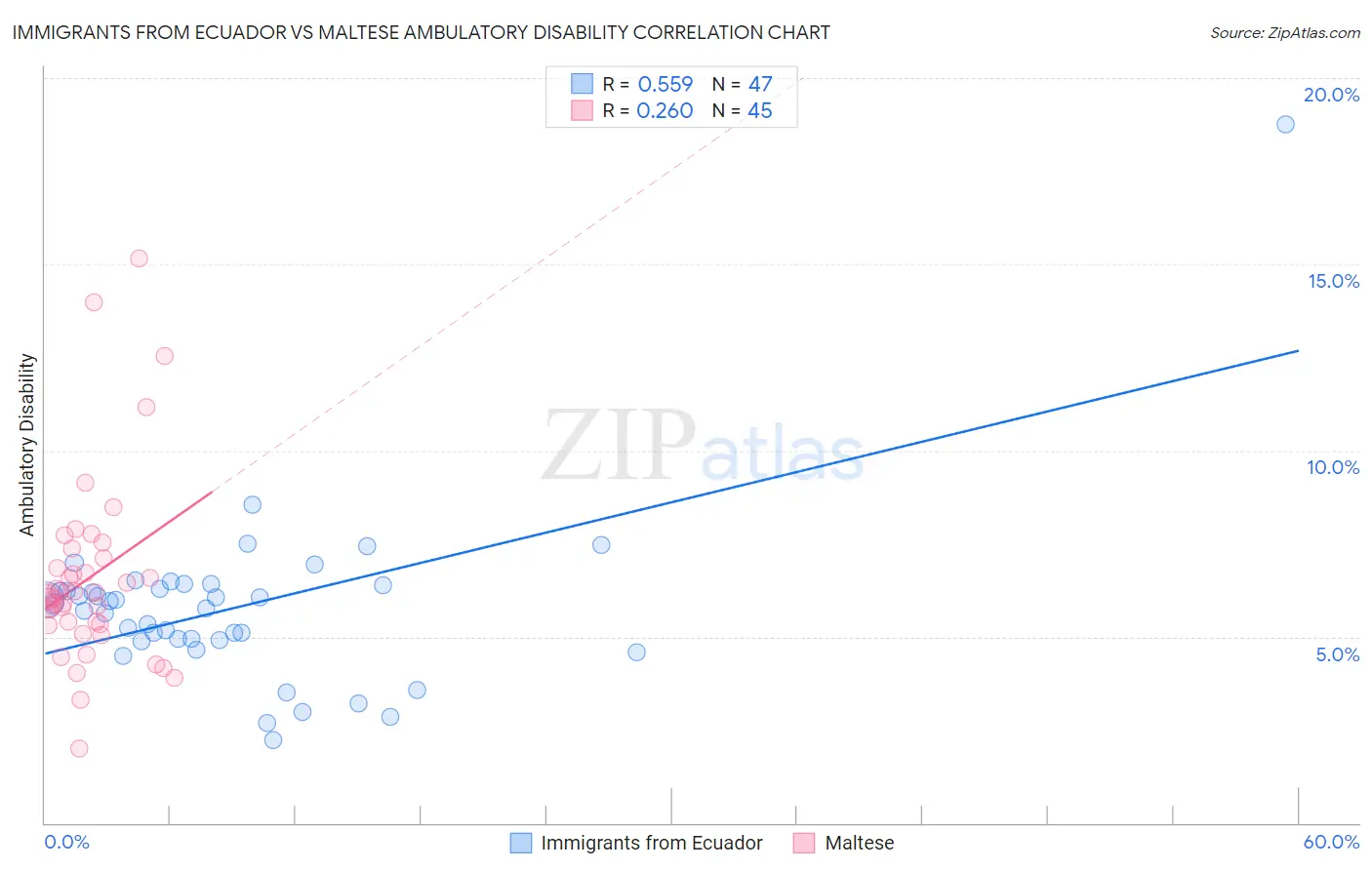 Immigrants from Ecuador vs Maltese Ambulatory Disability