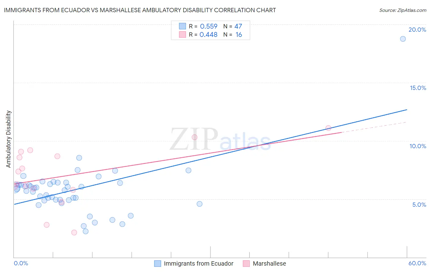 Immigrants from Ecuador vs Marshallese Ambulatory Disability