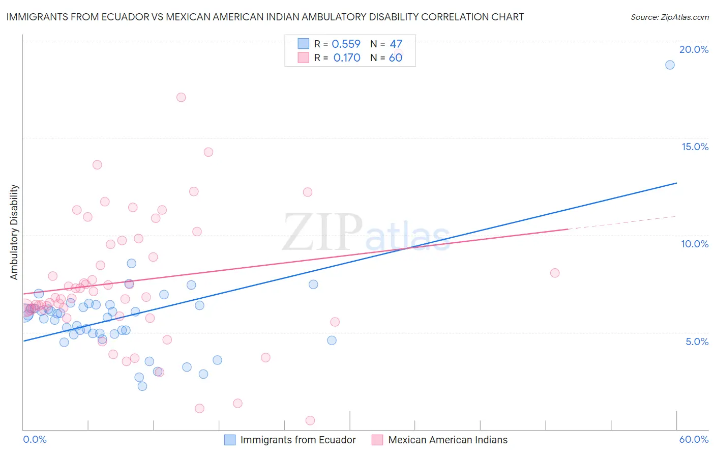 Immigrants from Ecuador vs Mexican American Indian Ambulatory Disability
