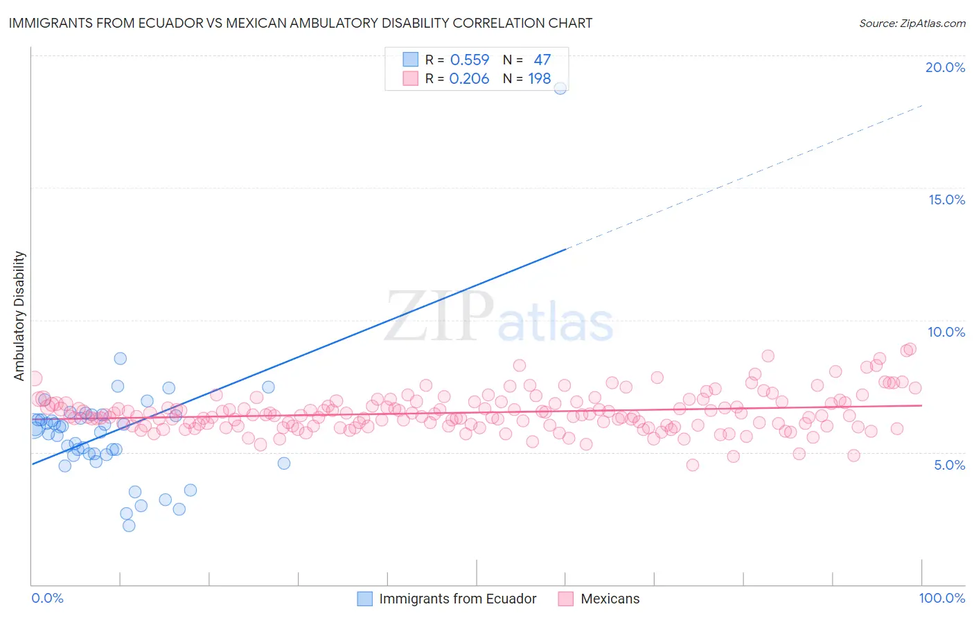 Immigrants from Ecuador vs Mexican Ambulatory Disability