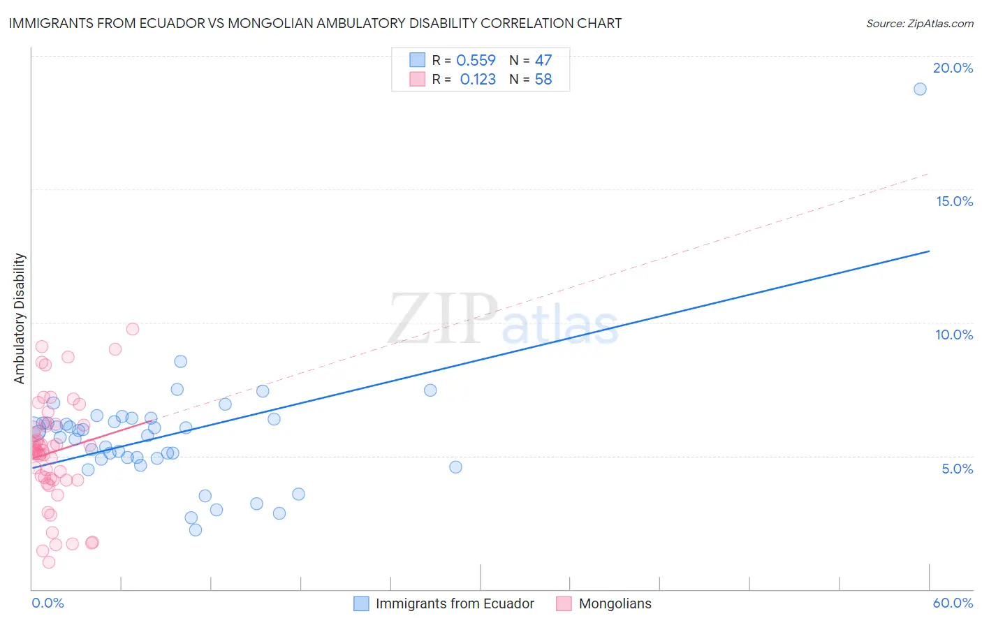 Immigrants from Ecuador vs Mongolian Ambulatory Disability