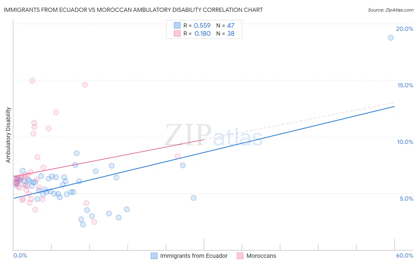 Immigrants from Ecuador vs Moroccan Ambulatory Disability