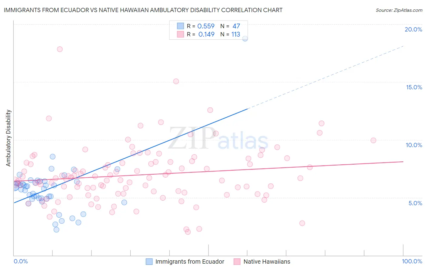 Immigrants from Ecuador vs Native Hawaiian Ambulatory Disability