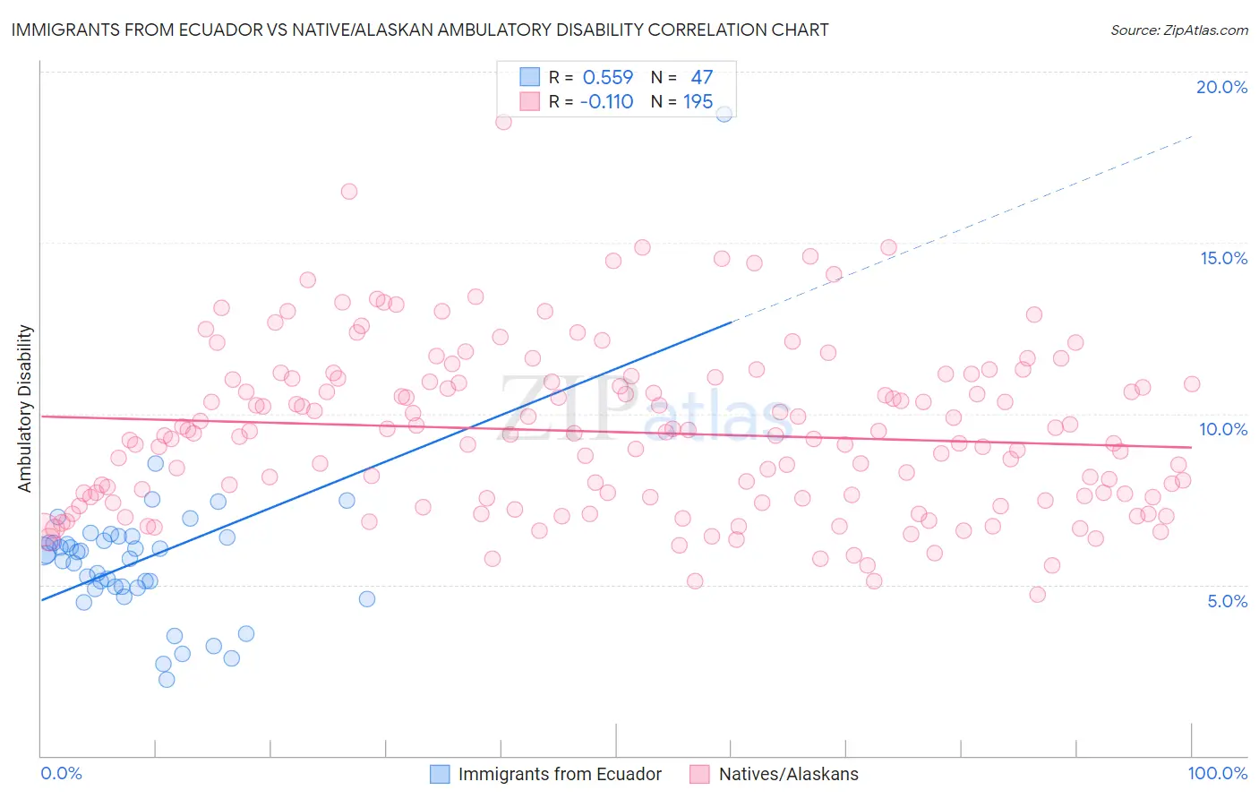 Immigrants from Ecuador vs Native/Alaskan Ambulatory Disability