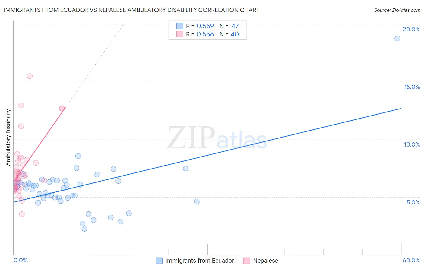 Immigrants from Ecuador vs Nepalese Ambulatory Disability